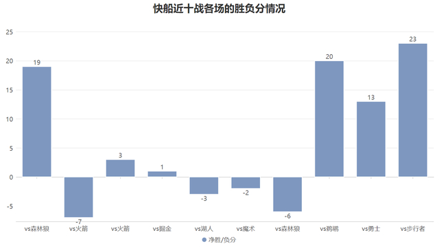 损失内外双星也无妨！确立三要素的快船依旧扬帆起航|祖巴茨|印第安纳步行者队|克利夫兰骑士队|洛杉矶快船队|伊维察-祖巴茨_新浪体育_新浪新闻
