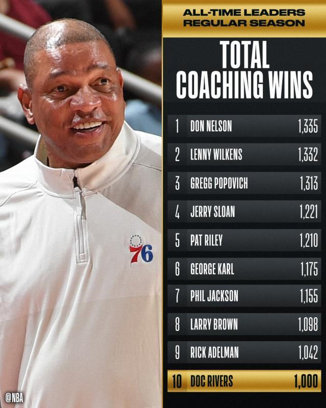 kaiyun-专打不富裕的仗！残阵76人再胜公牛 老里生涯千胜